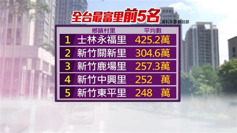 全台最有錢的里排名2023